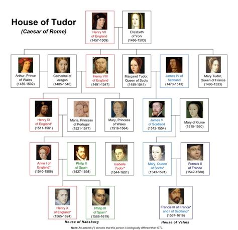 margaret tudor descendants.